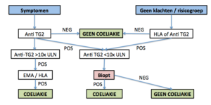 Coeliakie schema