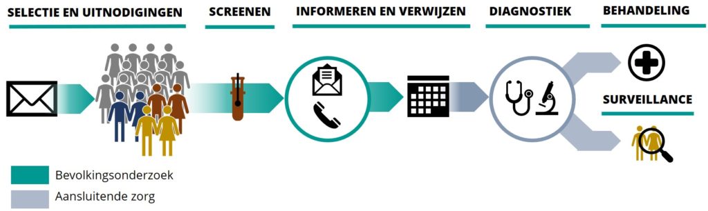 Overzicht darmkanker onderzoek